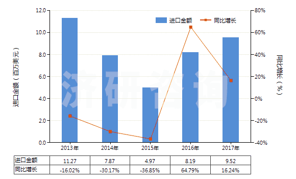 2013-2017年中國(guó)其他合纖長(zhǎng)絲多股紗線或纜線(非供零售用)(HS54026990)進(jìn)口總額及增速統(tǒng)計(jì)